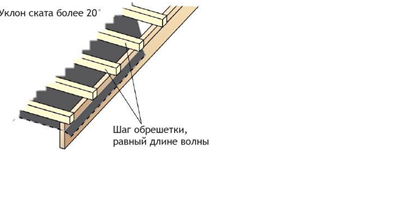 Как Правильно Крепить Металлочерепицу | Dmitrov-Profil
