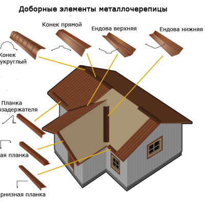 Расчет Металлочерепицы | Как Правильно Рассчитать Самому