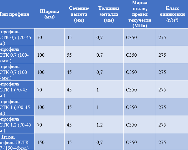 Профиль ЛСТК: какие виды применяют в строительстве: U, C или Z