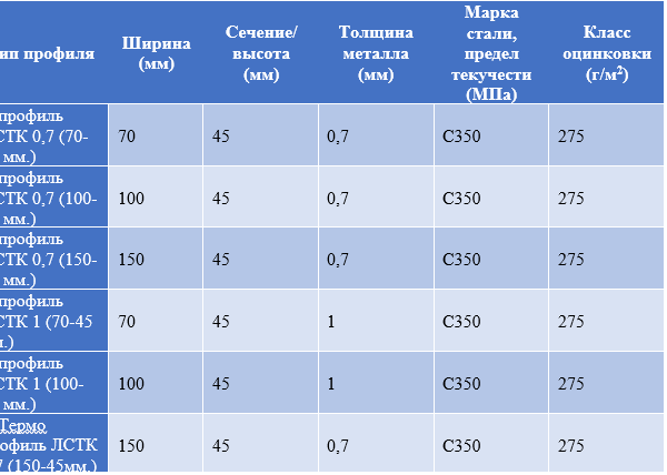 Профиль ЛСТК: какие виды применяют в строительстве: U, C или Z