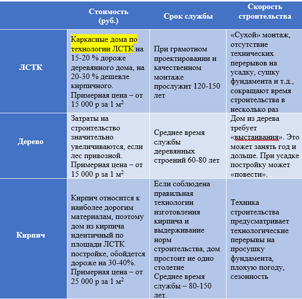 Технология ЛСТК: строительные преимущества и недостатки словами профи.