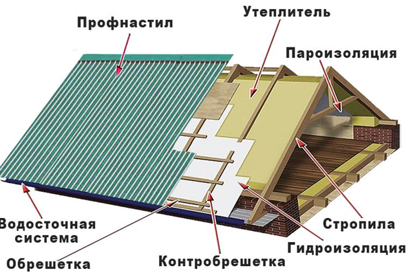 Монтаж кровли из профнастила своими руками