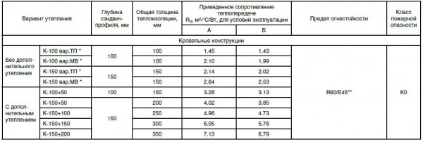 Варианты кровельных конструкций, кровельные сэндвич панели