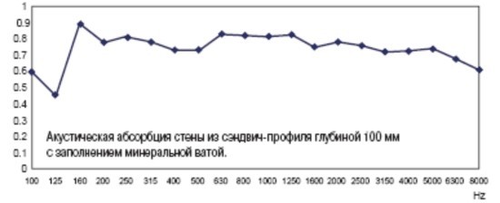 Акустические СП ПС